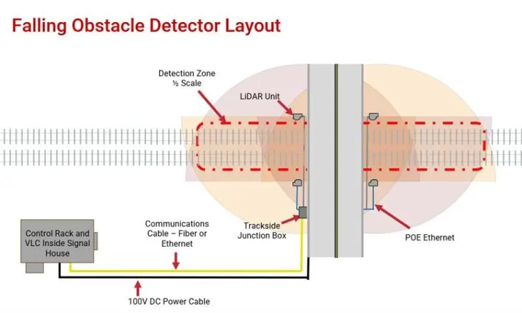 Falling Obstacle Detector layout graphic showing the detection zone.