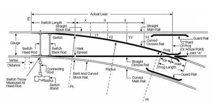 Diagramm mit den Elementen einer einzelnen Weiche.