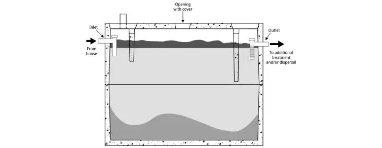 Cross-section of a concrete septic tank showing inlet from house, outlet to treatment, layers of waste settlement, and access cover on top.